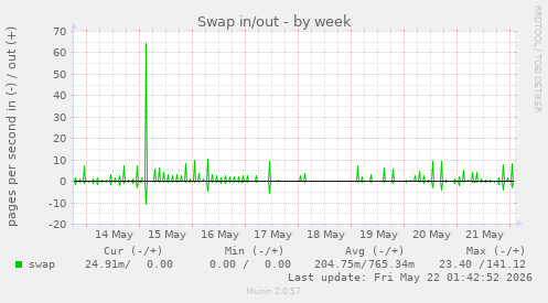 Swap in/out