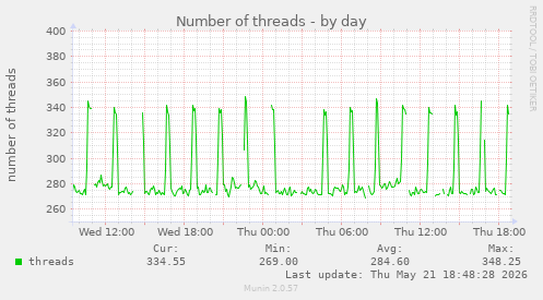Number of threads