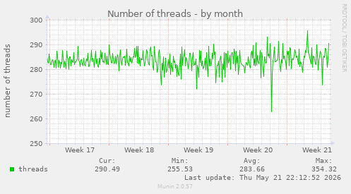Number of threads