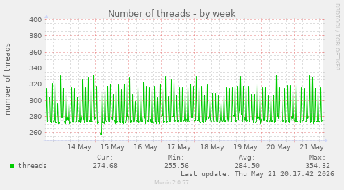 Number of threads