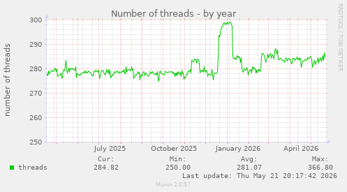 Number of threads