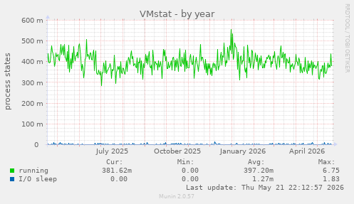 VMstat