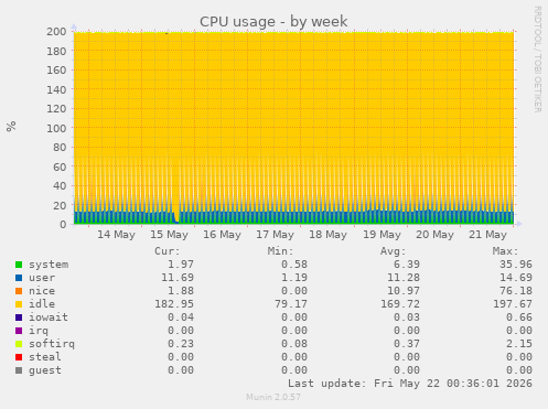 CPU usage