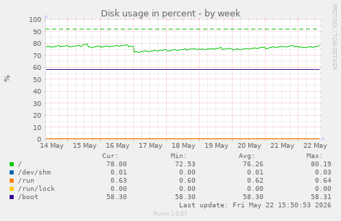 Disk usage in percent
