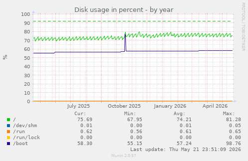 yearly graph