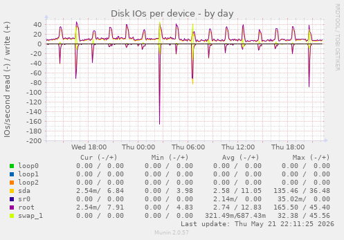 Disk IOs per device