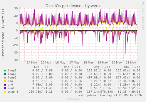 Disk IOs per device