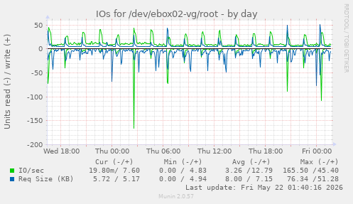 IOs for /dev/ebox02-vg/root