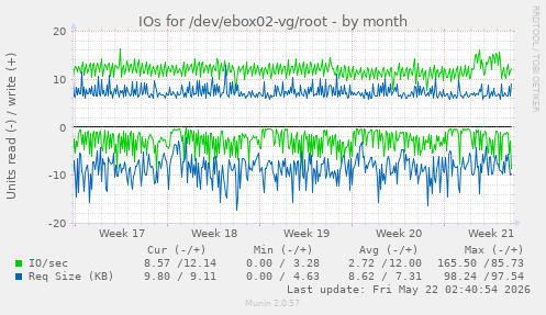 monthly graph
