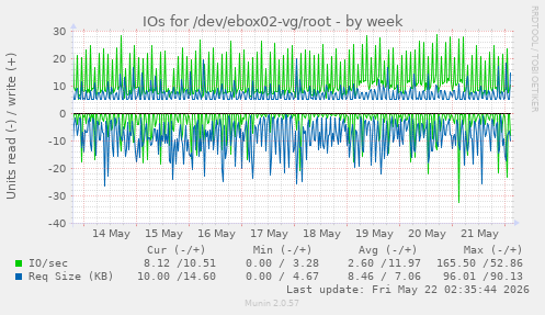IOs for /dev/ebox02-vg/root