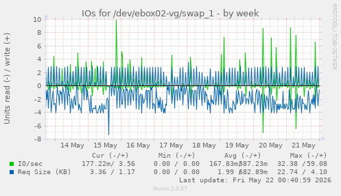 IOs for /dev/ebox02-vg/swap_1