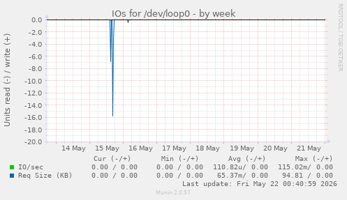 IOs for /dev/loop0