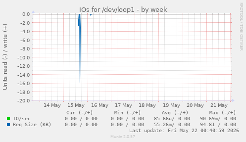 IOs for /dev/loop1