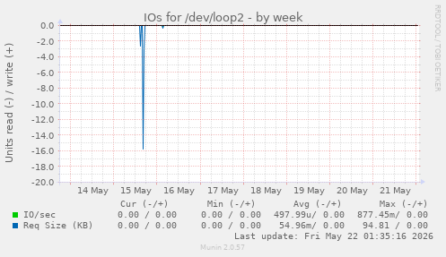 IOs for /dev/loop2