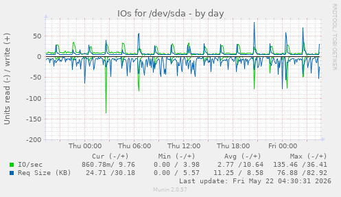 IOs for /dev/sda