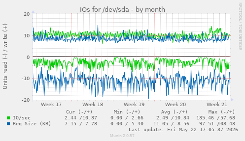 monthly graph