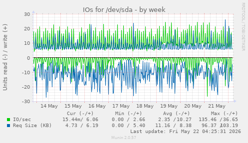 IOs for /dev/sda
