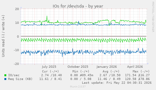 yearly graph