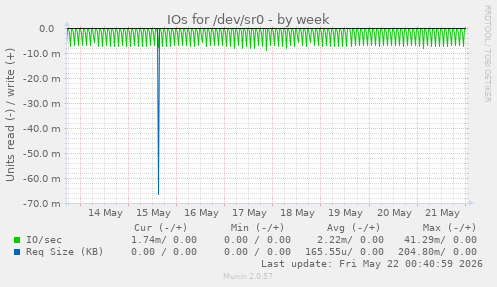 IOs for /dev/sr0