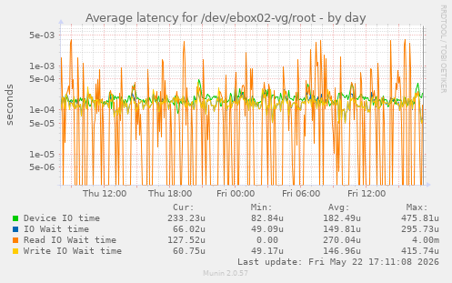 Average latency for /dev/ebox02-vg/root