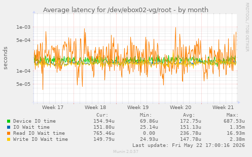 Average latency for /dev/ebox02-vg/root