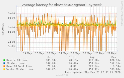Average latency for /dev/ebox02-vg/root