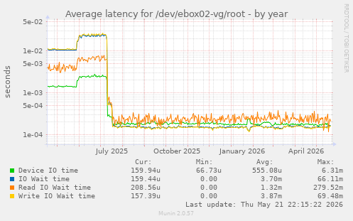 Average latency for /dev/ebox02-vg/root