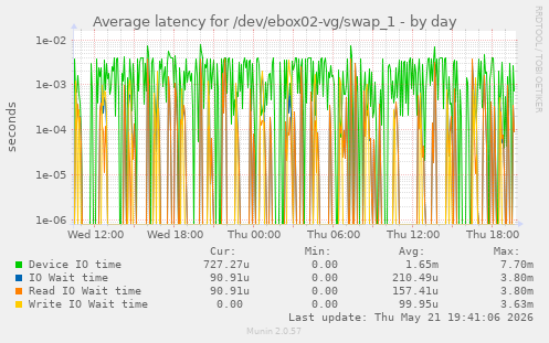 Average latency for /dev/ebox02-vg/swap_1