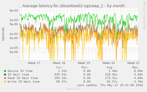 Average latency for /dev/ebox02-vg/swap_1