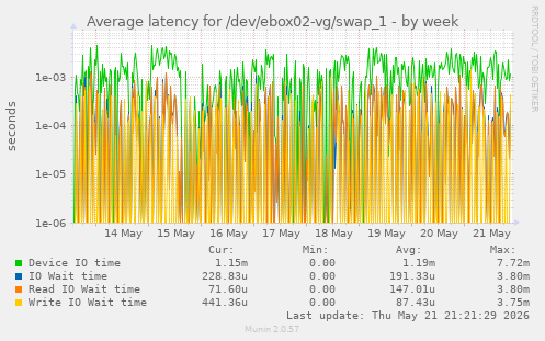 Average latency for /dev/ebox02-vg/swap_1