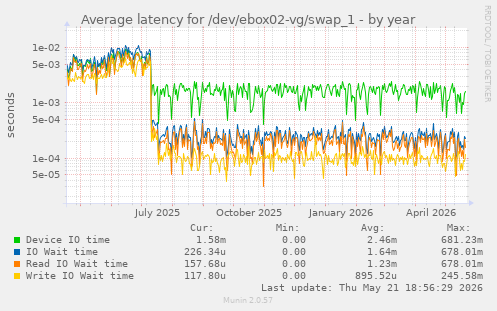 Average latency for /dev/ebox02-vg/swap_1