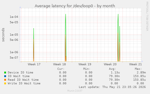 Average latency for /dev/loop0