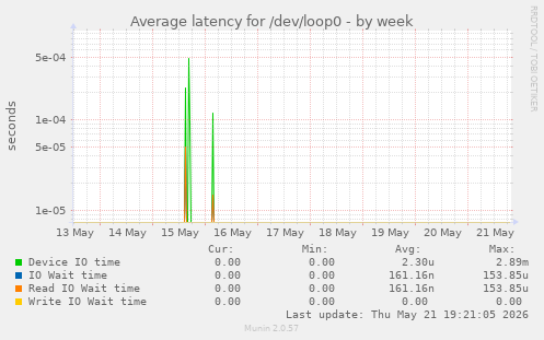 Average latency for /dev/loop0