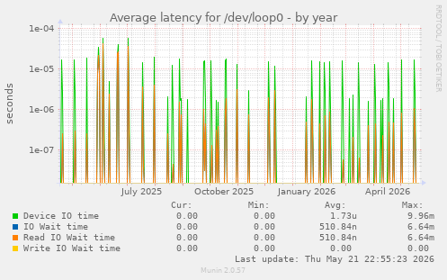 Average latency for /dev/loop0