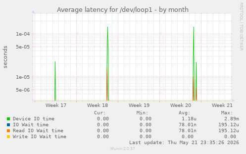 Average latency for /dev/loop1