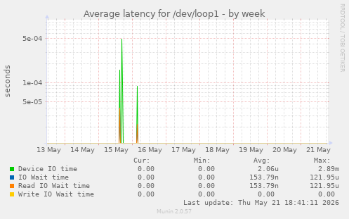 Average latency for /dev/loop1