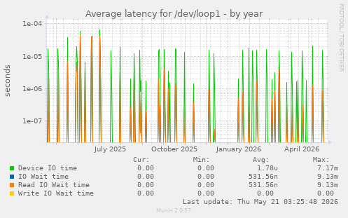 Average latency for /dev/loop1