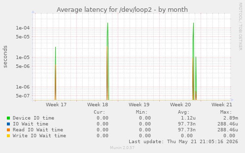 Average latency for /dev/loop2