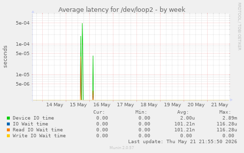 Average latency for /dev/loop2