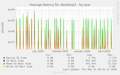 Average latency for /dev/loop2