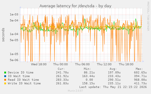 Average latency for /dev/sda