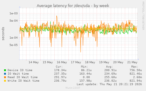 Average latency for /dev/sda
