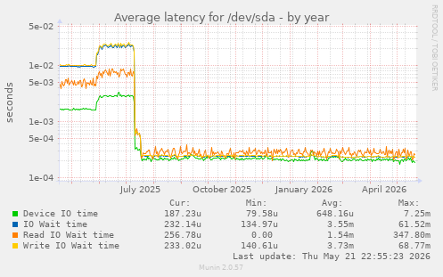 yearly graph