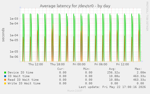 Average latency for /dev/sr0