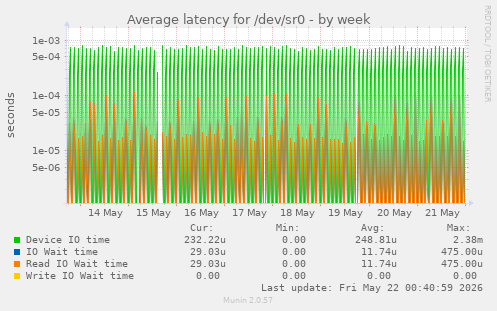 Average latency for /dev/sr0