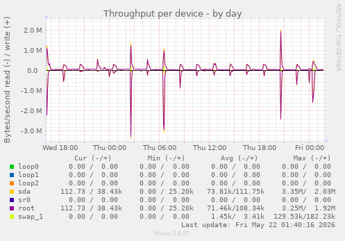 Throughput per device