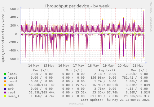 Throughput per device