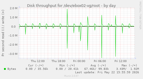 Disk throughput for /dev/ebox02-vg/root