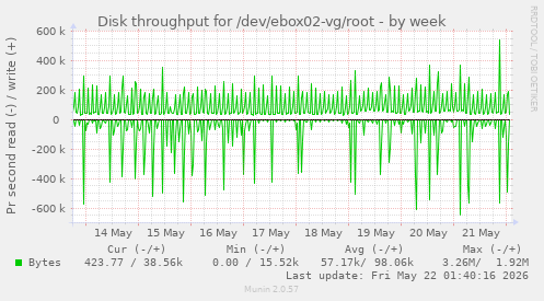 Disk throughput for /dev/ebox02-vg/root