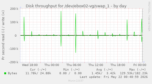 Disk throughput for /dev/ebox02-vg/swap_1
